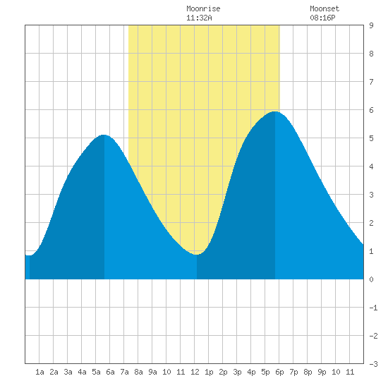 Pennsauken Creek tide chart for Saturday, October 25, 2025