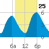 Pennsauken Creek tide chart for Saturday, October 25, 2025