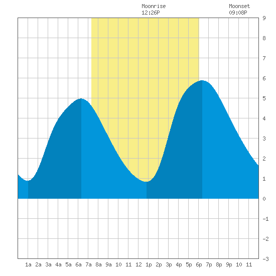 Pennsauken Creek tide chart for Sunday, October 26, 2025