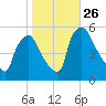 Pennsauken Creek tide chart for Sunday, October 26, 2025