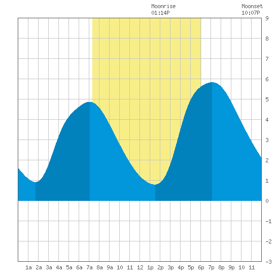 Pennsauken Creek tide chart for Monday, October 27, 2025