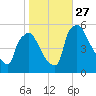 Pennsauken Creek tide chart for Monday, October 27, 2025