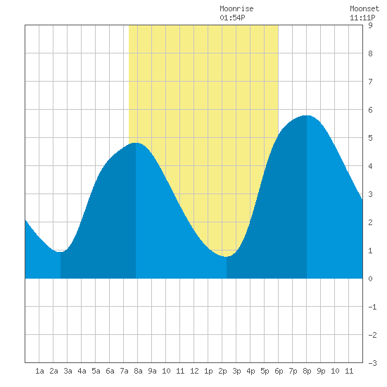 Pennsauken Creek tide chart for Tuesday, October 28, 2025