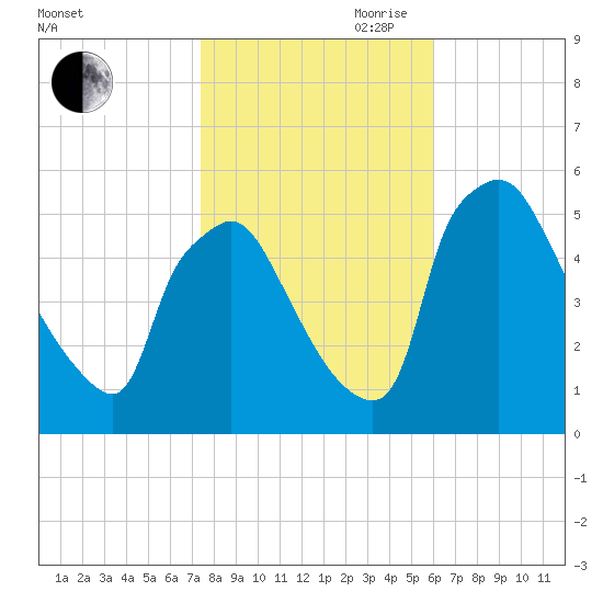 Pennsauken Creek tide chart for Wednesday, October 29, 2025