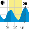 Pennsauken Creek tide chart for Wednesday, October 29, 2025