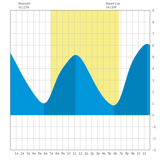 Pennsauken Creek tide chart for Thursday, October 2, 2025