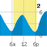 Pennsauken Creek tide chart for Thursday, October 2, 2025