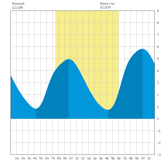 Pennsauken Creek tide chart for Thursday, October 30, 2025
