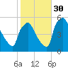 Pennsauken Creek tide chart for Thursday, October 30, 2025