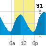 Pennsauken Creek tide chart for Friday, October 31, 2025