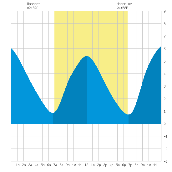 Pennsauken Creek tide chart for Friday, October 3, 2025