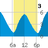 Pennsauken Creek tide chart for Friday, October 3, 2025