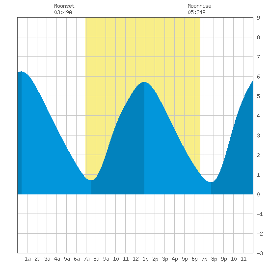 Pennsauken Creek tide chart for Saturday, October 4, 2025