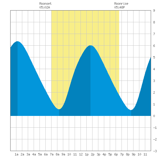 Pennsauken Creek tide chart for Sunday, October 5, 2025