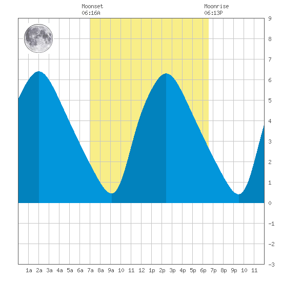 Pennsauken Creek tide chart for Monday, October 6, 2025