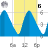 Pennsauken Creek tide chart for Monday, October 6, 2025