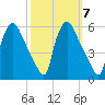 Pennsauken Creek tide chart for Tuesday, October 7, 2025
