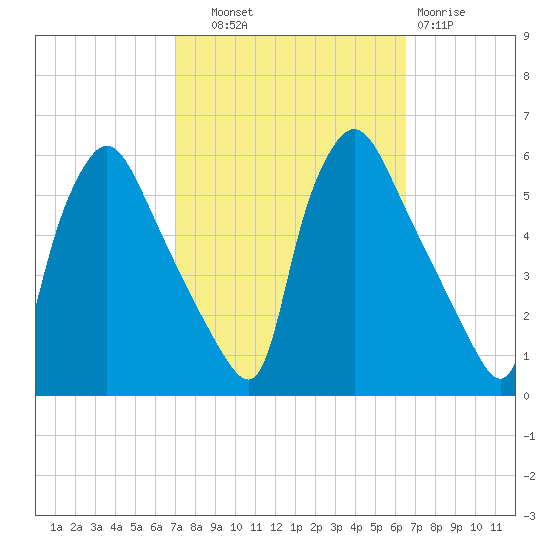 Pennsauken Creek tide chart for Wednesday, October 8, 2025