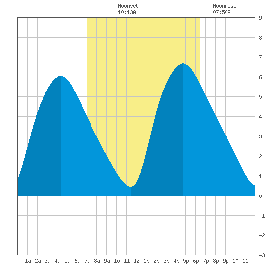 Pennsauken Creek tide chart for Thursday, October 9, 2025