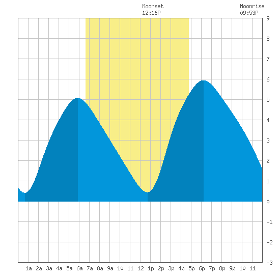 Pennsauken Creek tide chart for Monday, November 10, 2025