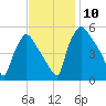Pennsauken Creek tide chart for Monday, November 10, 2025