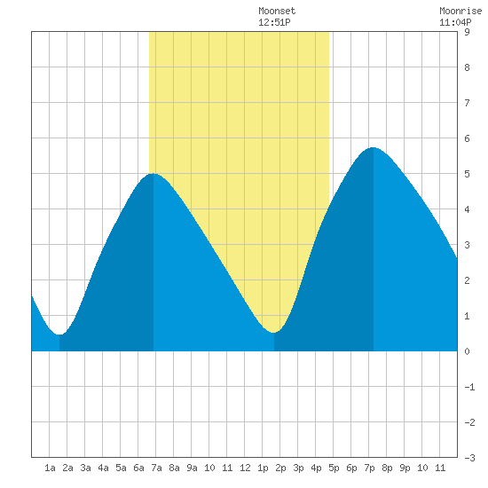 Pennsauken Creek tide chart for Tuesday, November 11, 2025