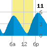 Pennsauken Creek tide chart for Tuesday, November 11, 2025