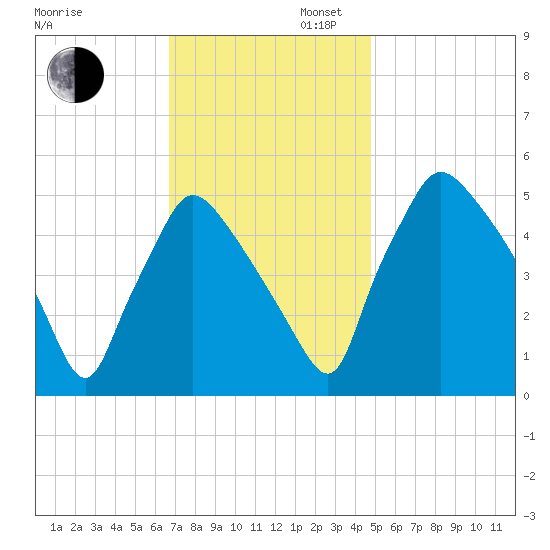 Pennsauken Creek tide chart for Wednesday, November 12, 2025