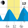 Pennsauken Creek tide chart for Wednesday, November 12, 2025
