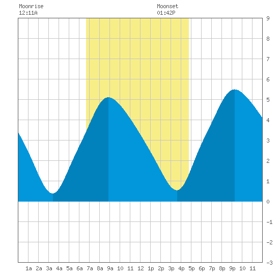 Pennsauken Creek tide chart for Thursday, November 13, 2025