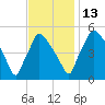 Pennsauken Creek tide chart for Thursday, November 13, 2025