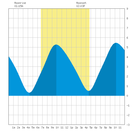 Pennsauken Creek tide chart for Friday, November 14, 2025