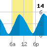 Pennsauken Creek tide chart for Friday, November 14, 2025
