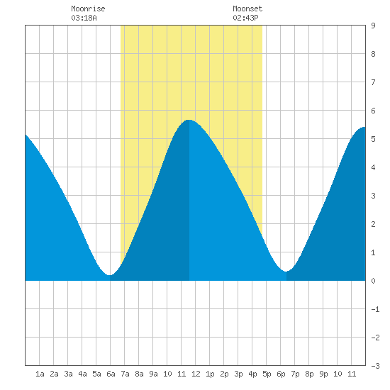 Pennsauken Creek tide chart for Sunday, November 16, 2025