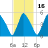 Pennsauken Creek tide chart for Sunday, November 16, 2025