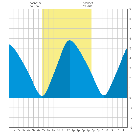 Pennsauken Creek tide chart for Monday, November 17, 2025