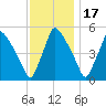 Pennsauken Creek tide chart for Monday, November 17, 2025