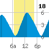 Pennsauken Creek tide chart for Tuesday, November 18, 2025