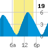 Pennsauken Creek tide chart for Wednesday, November 19, 2025