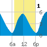 Pennsauken Creek tide chart for Saturday, November 1, 2025