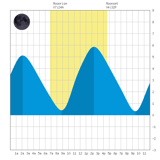 Pennsauken Creek tide chart for Thursday, November 20, 2025