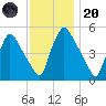 Pennsauken Creek tide chart for Thursday, November 20, 2025