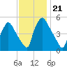 Pennsauken Creek tide chart for Friday, November 21, 2025