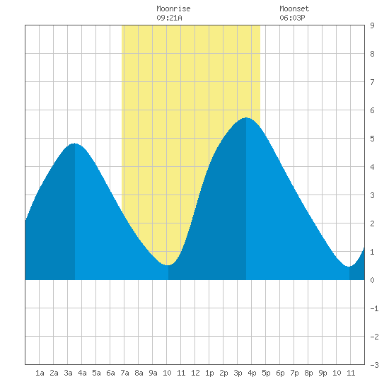Pennsauken Creek tide chart for Saturday, November 22, 2025