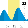 Pennsauken Creek tide chart for Saturday, November 22, 2025