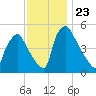 Pennsauken Creek tide chart for Sunday, November 23, 2025