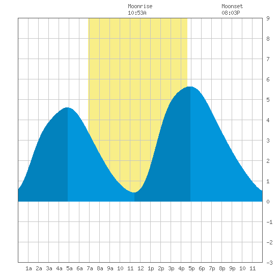 Pennsauken Creek tide chart for Monday, November 24, 2025