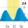 Pennsauken Creek tide chart for Monday, November 24, 2025