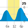 Pennsauken Creek tide chart for Tuesday, November 25, 2025
