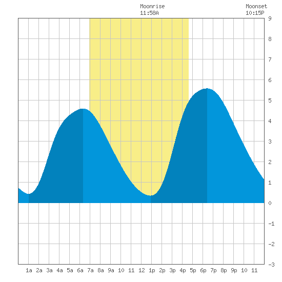 Pennsauken Creek tide chart for Wednesday, November 26, 2025